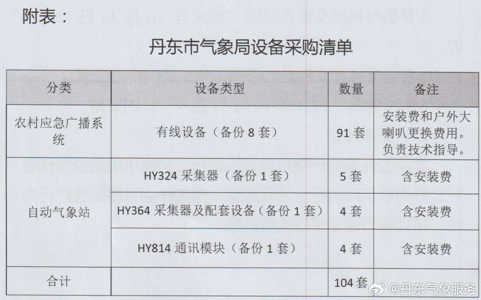 丹东市市气象局最新项目,丹东市气象局最新项目概览