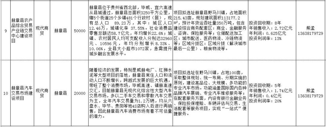 毕节地区市招商促进局最新项目,毕节地区市招商促进局最新项目动态